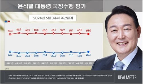 윤석열 대통령 국정수행평가 ⓒ리얼미터