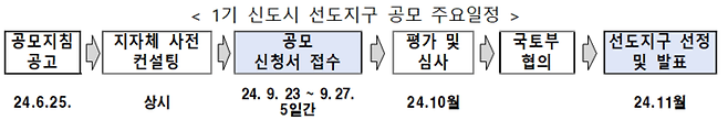 1기 신도시 선도지구 공모 주요일정