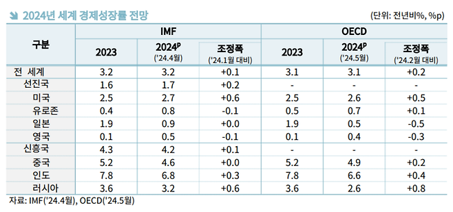 2024년 세계 경제성장률 전망.(자료=한국무역협회, IMF, OECD)