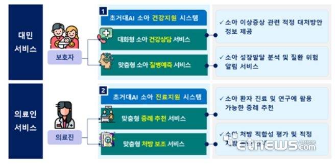 초거대AI 기반 보건의료 서비스 사업 개요