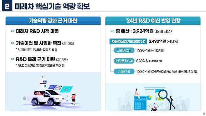 미래차 연구개발 예산 현황. 산업부 제공