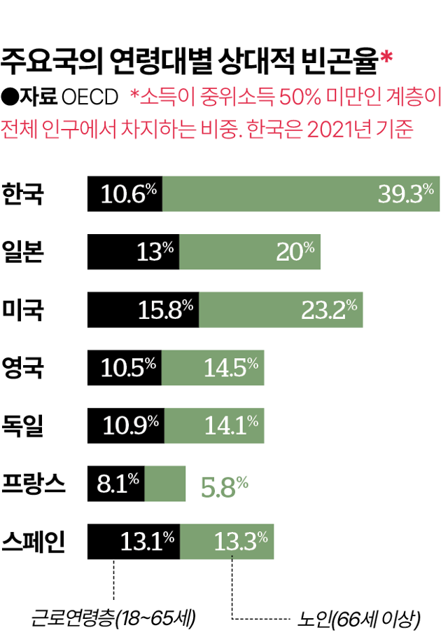 시각물_주요국의 연령대별 상대적 빈곤율.png