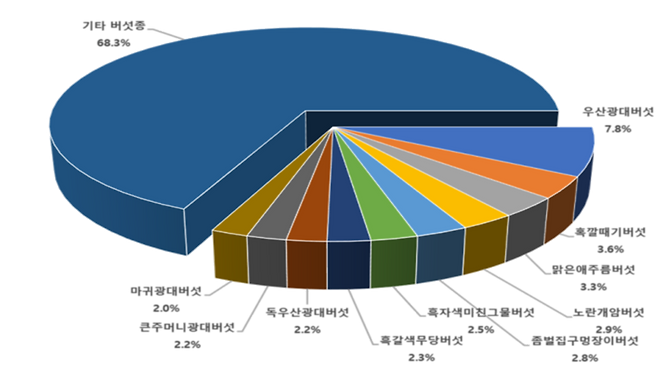 여름철 발생 빈도가 높은 버섯종  (사진, 산림청)