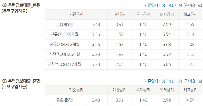 24일 기준 KB국민은행 주택담보대출 금리.