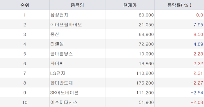 24일 오전 9시 30분 기준 주식 초고수  순매도 순위<자료=미래에셋증권>