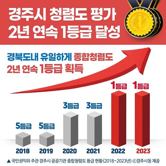 경주시 권익위 청렴도 평가 2년 연속 1등급 달성 도표.