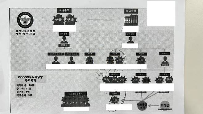 경기남부경찰청에 따르면 이번 사관과 연루된 자는 국내 총책 3명(인출, 전달, 총책) 등을 포함해 총 12명으로 알려졌다.