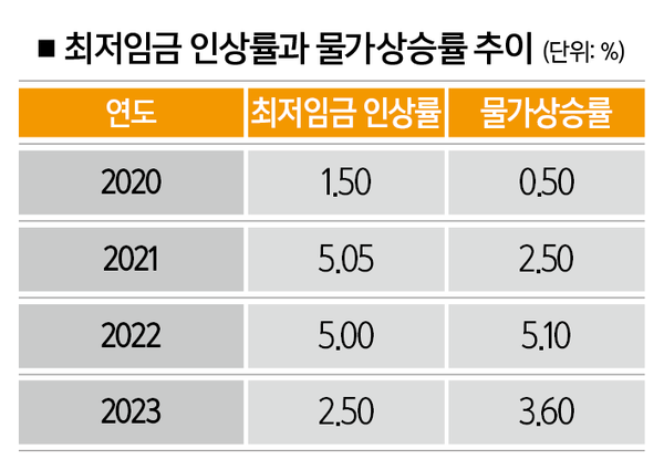 [자료 | 통계청, 참고 | 최저임금 인상률은 이듬해 반영분]