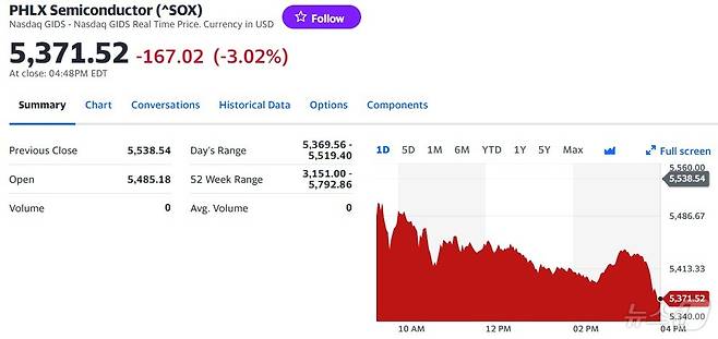 반도체지수 일일 추이 - 야후 파이낸스 갈무리