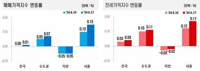 전국주택가격동향 조사 주간 아파트가격 동향, 부동산 가격, 아파트 매매·전세 가격