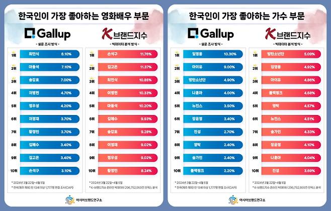 아시아브랜드연구소의 1위부터 10위까지 순위가 한국갤럽이 발표한 순위와 큰 차이를 보이고 있다. 한국인이 가장 좋아하는 가수 순위로 한국 갤럽은 임영웅을, 아시아브랜드연구소는 방탄소년단을 선정했다. 아시아브랜드연구소