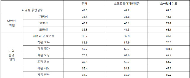 스마일게이트 다양성 종합점수. 스마일게이트 제공