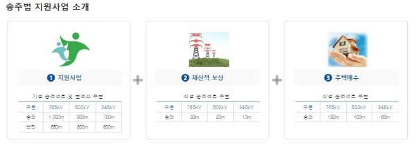 송주법 지원사업 내용.(출처=송주법 지원사업포털, https://tas.kepco.co.kr)