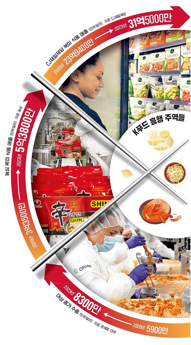 품목을 강화해 시장 확장에 나선다. 최 대표는 “미국 법인 내 연구개발(R&D) 부서를 강화해 현지인의 입맛에 맞는 다양한 제품을 개발하고 있다”며 “현지 유통 채널에서 인기가 높은 절임 채소 등으로 카테고리를 확대할 것”이라고 말했다. 시티오브인더스트리(미국 캘리포니아)=전설리 기자