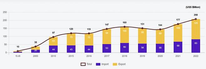 The graph provided by the Korea-ASEAN Center shows South Korea's annual imports and exports to ASEAN countries.