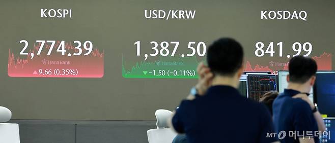 [서울=뉴시스] 고범준 기자 = 코스피가 전 거래일(2764.73)보다 9.66포인트(0.35%) 오른 2774.39에 장을 마감한 25일 오후 서울 중구 하나은행 딜링룸 전광판에 지수가 표시되고 있다.  코스닥지수는 전 거래일(841.52)보다 0.47포인트(0.06%) 상승한 841.99, 원·달러 환율은 전 거래일(1389.0원)보다 1.5원 내린 1387.5원에 마감했다. 2024.06.25. bjko@newsis.com /사진=고범준