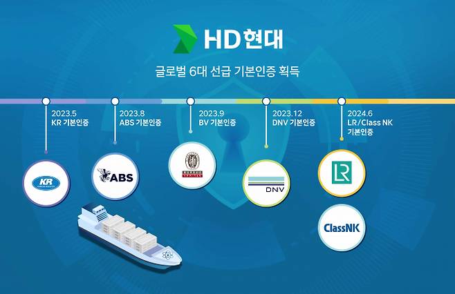 HD현대가 글로벌 6대 선급으로부터 선박 사이버 복원력(IACS UR E26) 기본인증 획득을 완료했다. /그래픽=HD현대