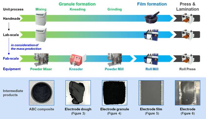 건식 전극 제조 공정. UNIST 제공