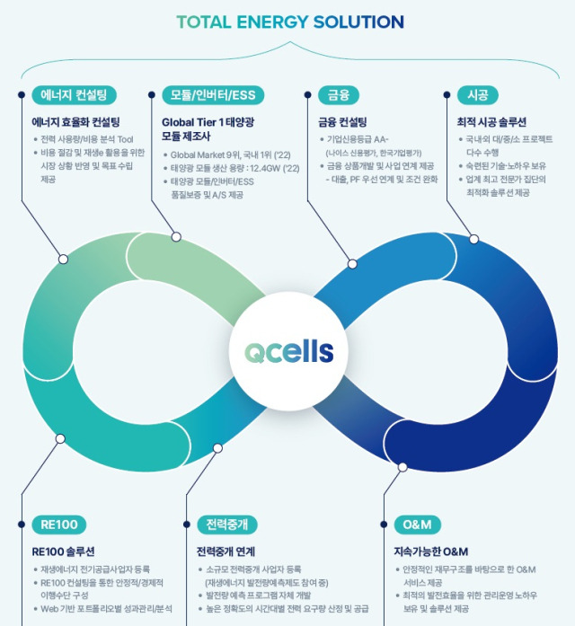 한화큐셀 에너지 컨설팅 사업 구조도