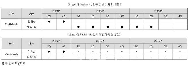 샤페론의 차세대 나노바디 신약 ‘파필리시맙’ 개발 계획 중 임상 1상 계획이 유증 자금 조달 이후 생략됐다. (자료=샤페론)
