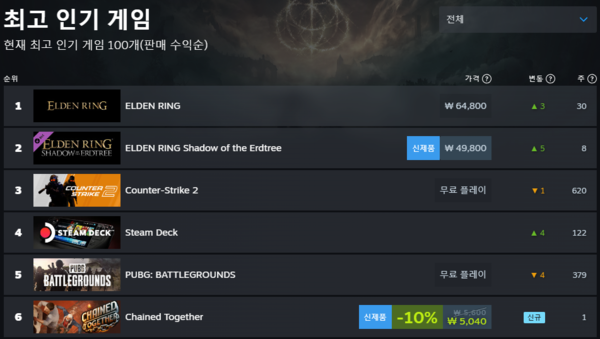 - 지난 20일 출시된 체인드 투게더는 벌써 인기 순위 6위까지 올라왔다