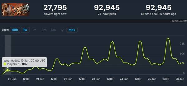 - 빠른 속도로 유저수가 증가하고 있다 (출처 : 스팀 차트)