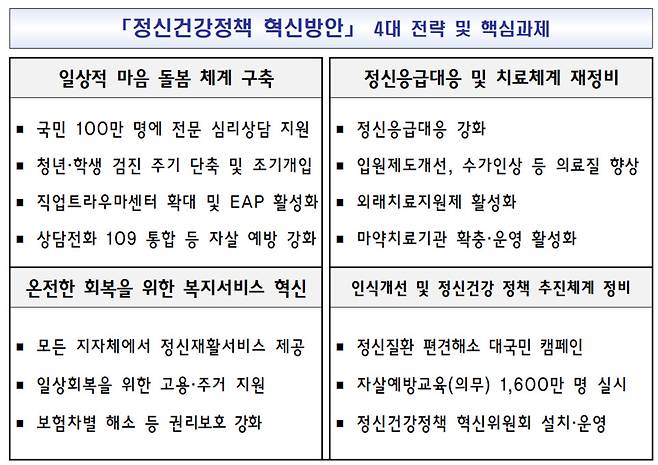 정신건강정책 혁신방안 4대 전략 및 핵심과제 [자료=보건복지부]