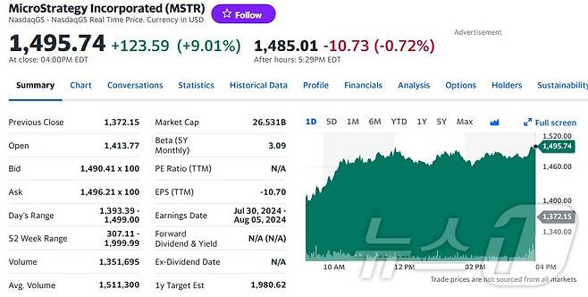 마이크로스트래티지 일일 주가추이 - 야후 파이낸스 갈무리