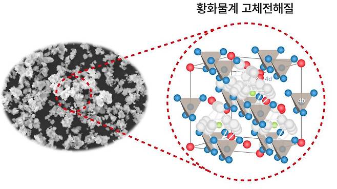 롯데에너지머티리얼즈가 개발 중인 황화물계 고체전해질 구조. / 롯데에너지머티리얼즈 제공