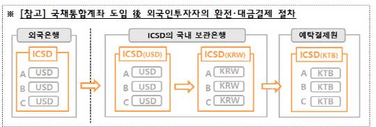 국채통합계좌 도입 후 외국인투자자의 환전·대금결제 절차. [기획재정부]