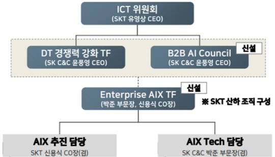 SK그룹 AI B2B 관련 조직구성안.