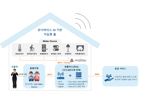 개인정보보호가 강화된 온디바이스AI 지능형 홈 실증사업 체계도. 과기정통부 제공