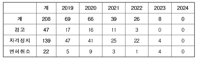 2019년 ~ 2024년 5월말일까지 연도별 리베이트 혐의로 적발된 의사 및 행정처분 내역 (면허취소, 자격정지, 경고 등 처분 종류별 구분)