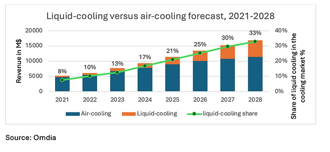 데이터센터 공랭식 냉각 시장과 직·간접 액체 냉각 시장 규모 추이(자료:옴디아)
