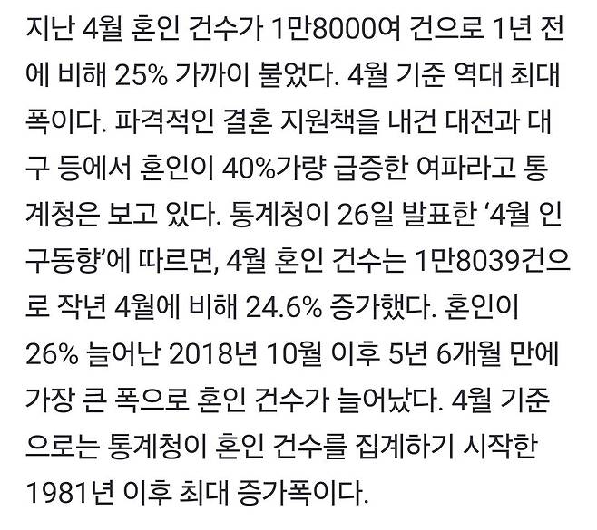 1000000765.jpg 4월 결혼 ‘역대 최대’ 25% 증가... “대구·대전 결혼 장려책 효과”