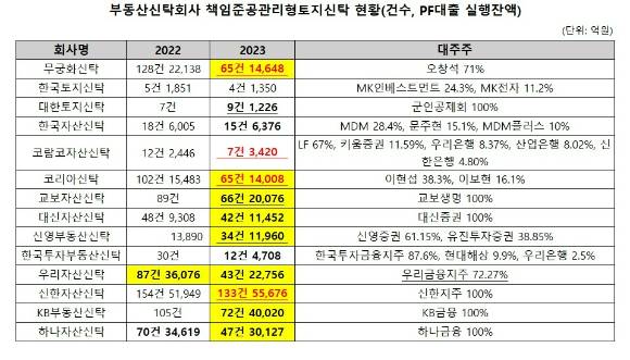부동산신탁회사의 책준형 토지신탁 현황 [사진=감사보고서]
