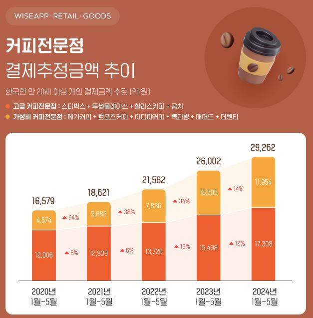 커피전문점 결제추정금액 추이. 와이즈앱 제공