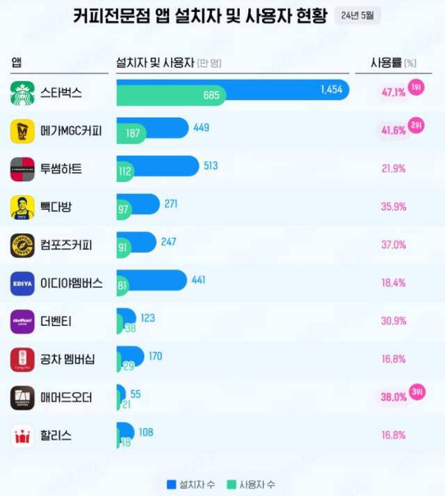 지난 5월 기준 커피전문점 앱 설치자 및 사용자 현황. 와이즈앱 제공