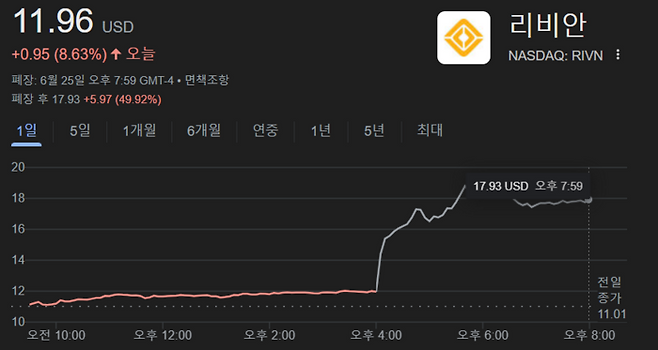 25일(현지시간) 리비안 주가 흐름