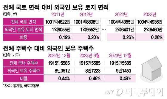 전체 국토 면적 대비 외국인 보유 토지 면적, 전체 주택수 대비 외국인 보유 주택수/그래픽=이지혜