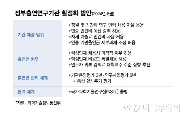 정부출연연구기관 활성화 방안/그래픽=김현정