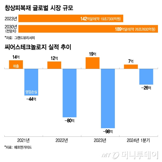 창상피복재 글로벌 시장 규모, 씨어스테크놀로지 실적 추이. /사진=이지혜 디자인기자