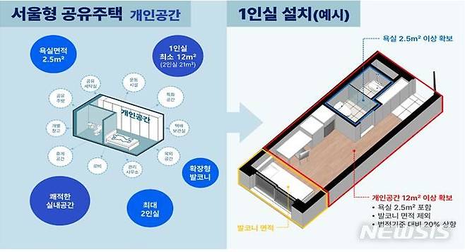 [서울=뉴시스]인 가구 중심 서울형 공유주택 공간설치.