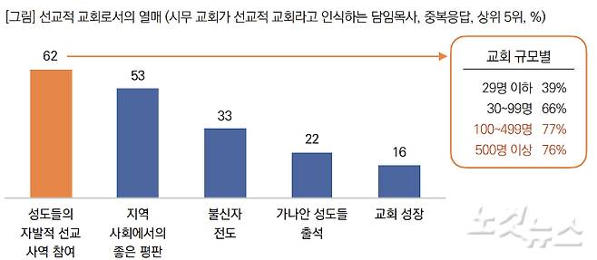 그래프=목회데이터연구소 제공