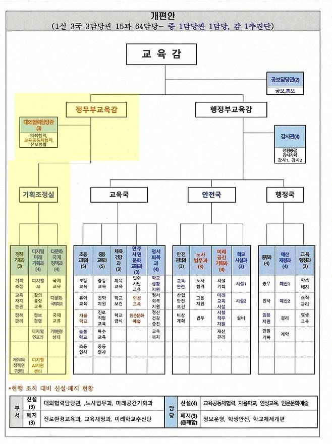 제주도교육청 조직 개편안.