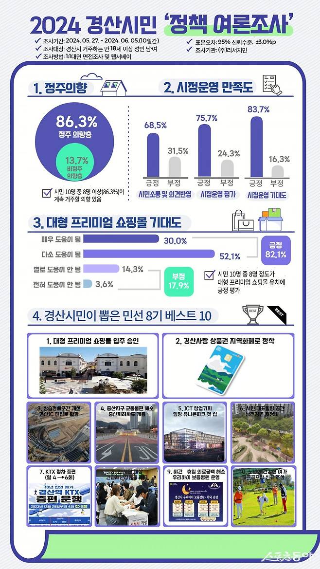 경산시 정책여론조사 관련 인포그래픽./자료=경산시