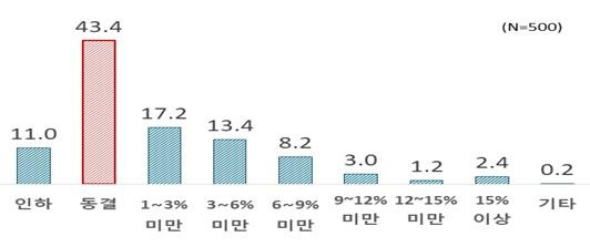 내년 적정 최저임금 인상 수준(%) [한경협 제공. 재판매 및 DB 금지]