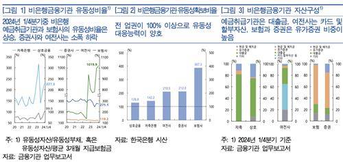 비은행금융기관 유동성비율 [한은 제공. 재판매 및 DB 금지]