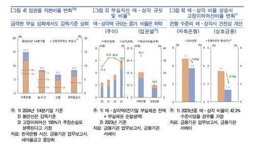 업권별 자본비율, 매상각 비율 [한은 제공. 재판매 및 DB 금지]