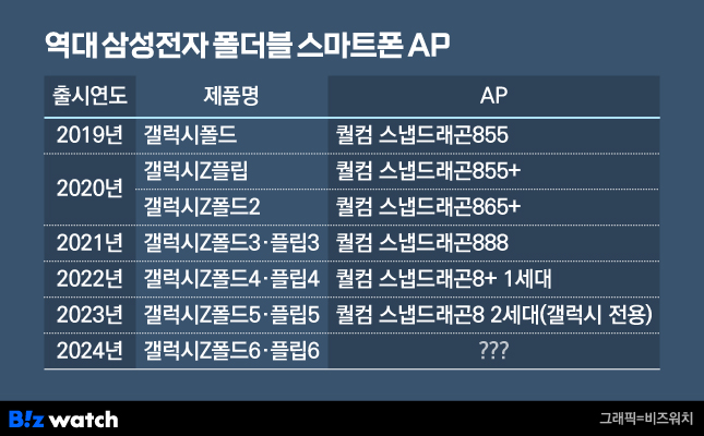 /그래픽=비즈워치